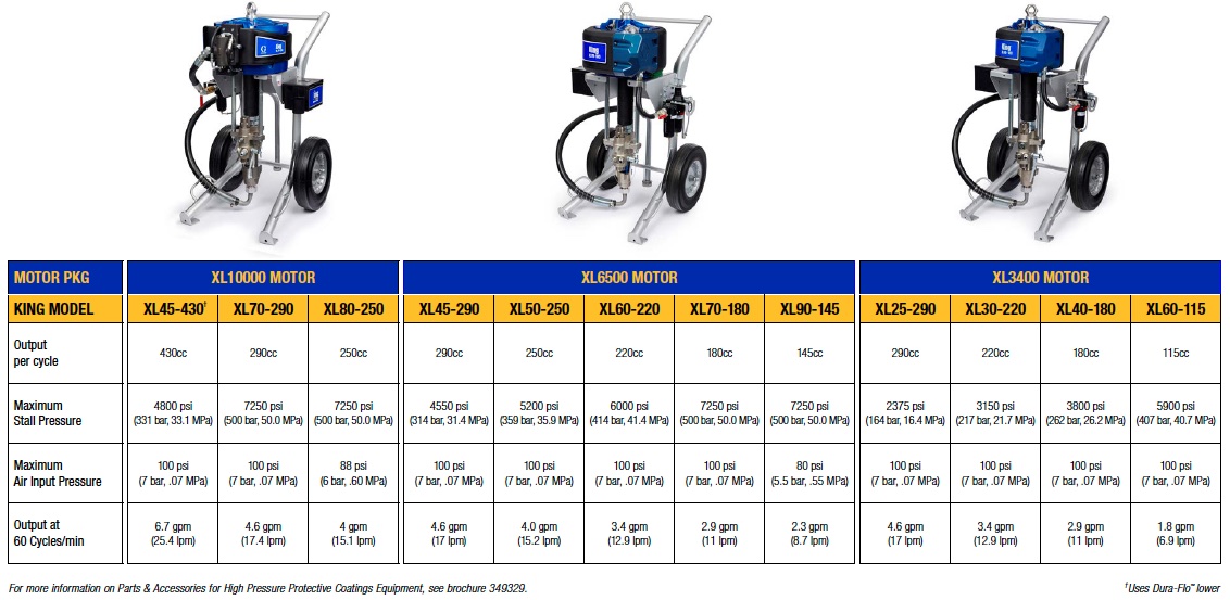 Graco King K-Series Selection Guide